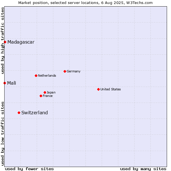 Market position of Switzerland vs. Madagascar vs. Mali