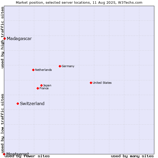 Market position of Switzerland vs. Madagascar vs. Montserrat