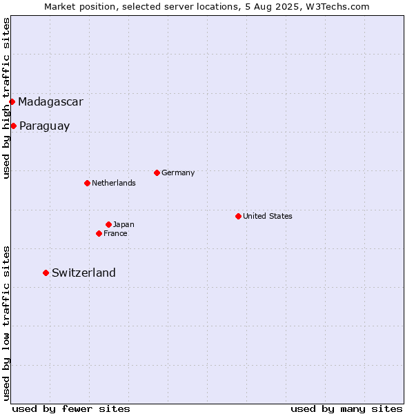 Market position of Switzerland vs. Paraguay vs. Madagascar