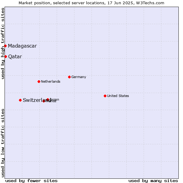 Market position of Switzerland vs. Qatar vs. Madagascar