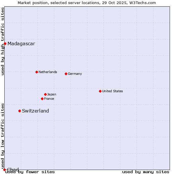Market position of Switzerland vs. Madagascar vs. Chad