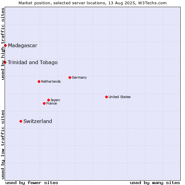 Market position of Switzerland vs. Madagascar vs. Trinidad and Tobago