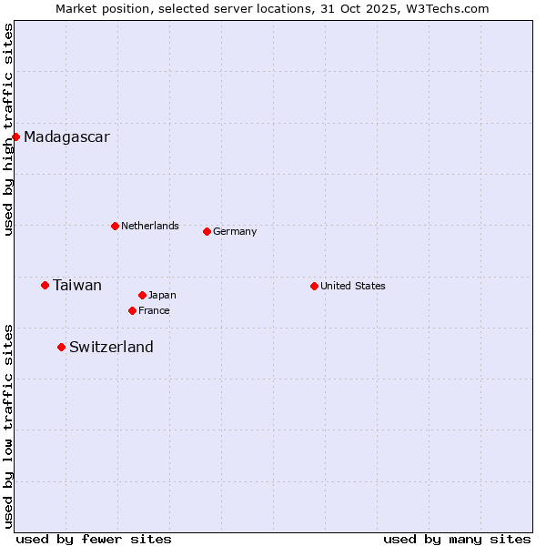 Market position of Switzerland vs. Taiwan vs. Madagascar