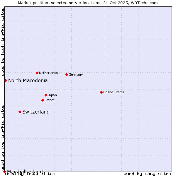 Market position of Switzerland vs. North Macedonia vs. Marshall Islands