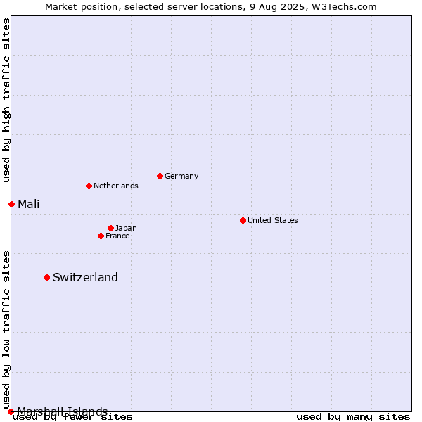 Market position of Switzerland vs. Mali vs. Marshall Islands