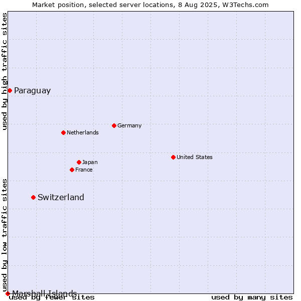 Market position of Switzerland vs. Paraguay vs. Marshall Islands
