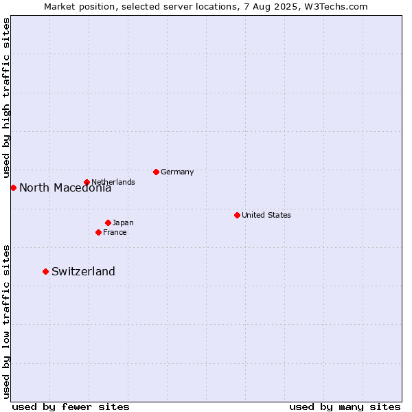 Market position of Switzerland vs. North Macedonia