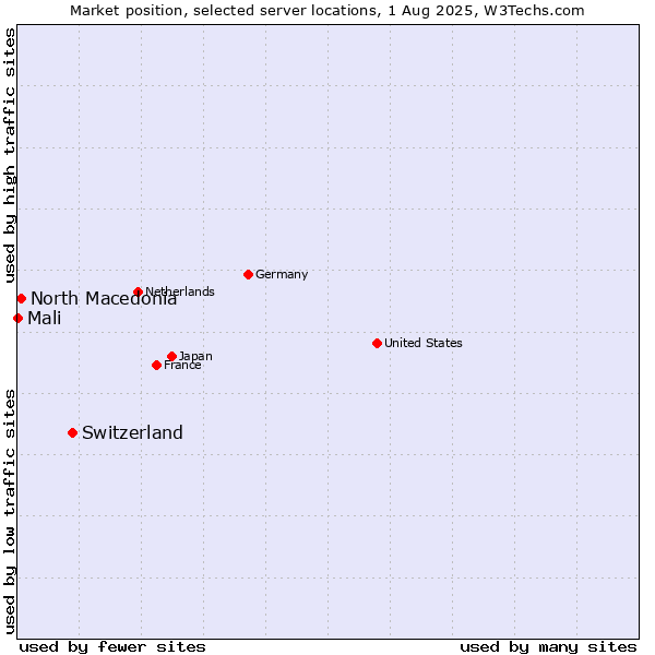 Market position of Switzerland vs. North Macedonia vs. Mali