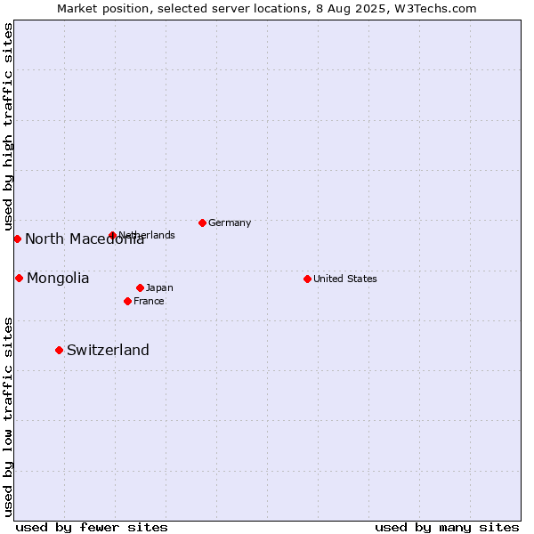 Market position of Switzerland vs. Mongolia vs. North Macedonia