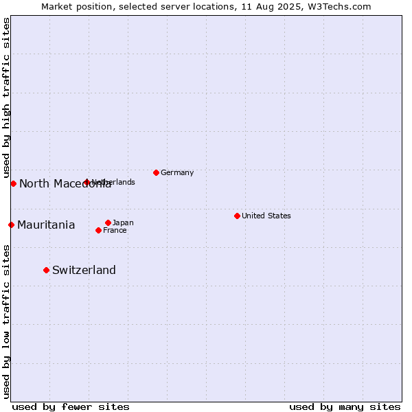 Market position of Switzerland vs. North Macedonia vs. Mauritania