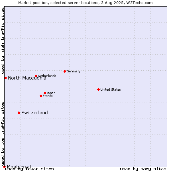 Market position of Switzerland vs. North Macedonia vs. Montserrat