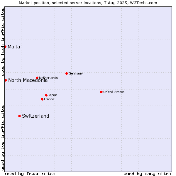 Market position of Switzerland vs. North Macedonia vs. Malta