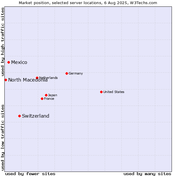 Market position of Switzerland vs. Mexico vs. North Macedonia