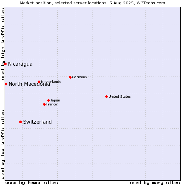 Market position of Switzerland vs. North Macedonia vs. Nicaragua