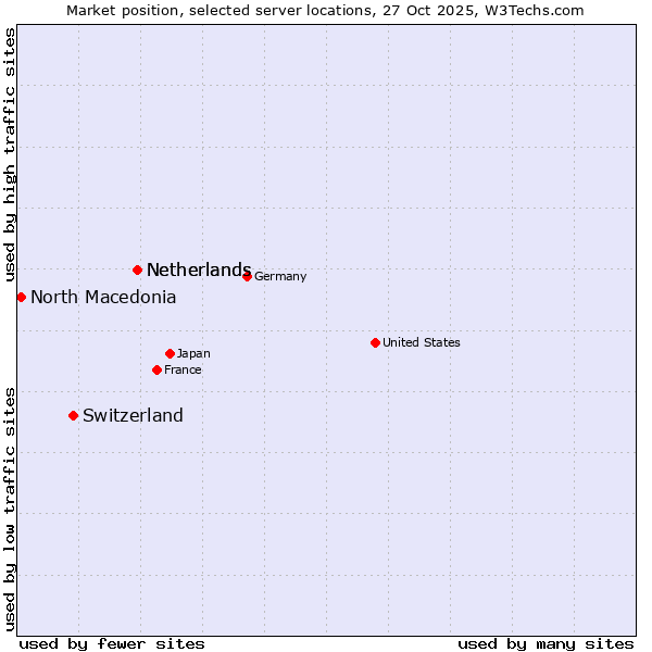 Market position of Netherlands vs. Switzerland vs. North Macedonia