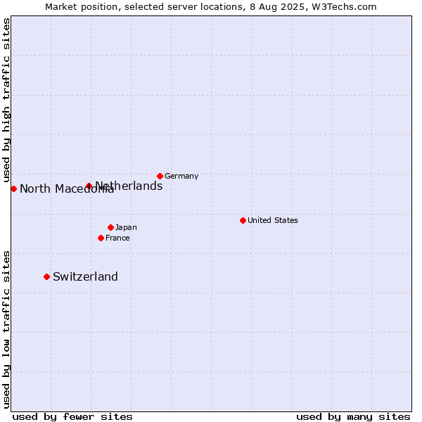 Market position of Netherlands and territories vs. Switzerland vs. North Macedonia