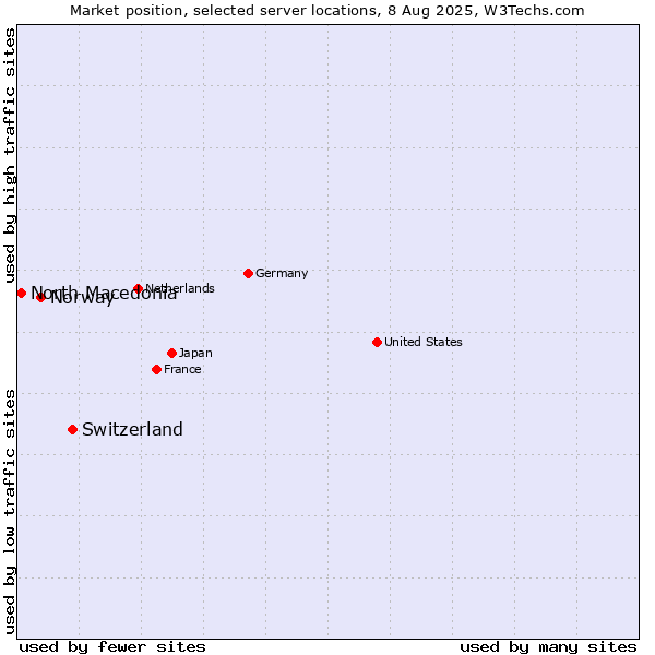 Market position of Switzerland vs. Norway vs. North Macedonia