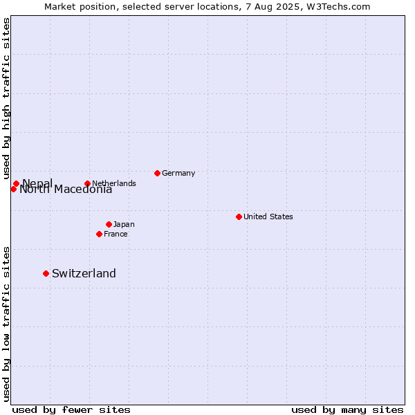 Market position of Switzerland vs. Nepal vs. North Macedonia