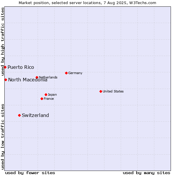 Market position of Switzerland vs. North Macedonia vs. Puerto Rico