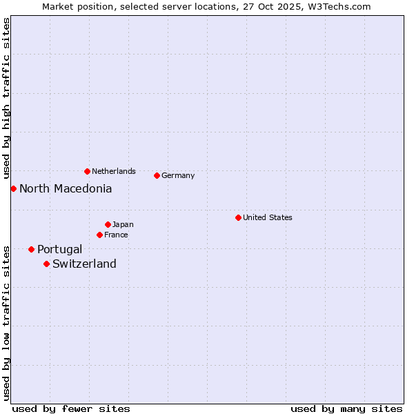 Market position of Switzerland vs. Portugal vs. North Macedonia