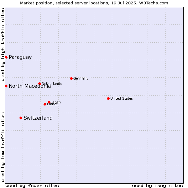 Market position of Switzerland vs. North Macedonia vs. Paraguay