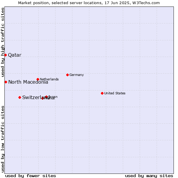 Market position of Switzerland vs. North Macedonia vs. Qatar
