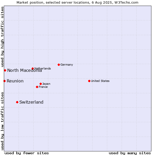 Market position of Switzerland vs. North Macedonia vs. Reunion