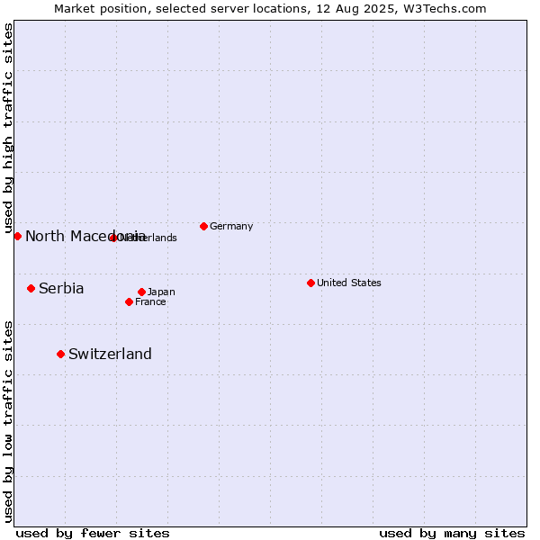 Market position of Switzerland vs. Serbia vs. North Macedonia