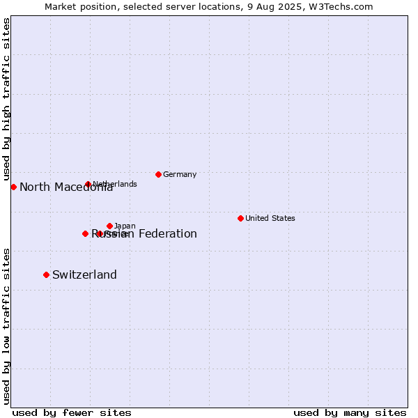 Market position of Russian Federation vs. Switzerland vs. North Macedonia