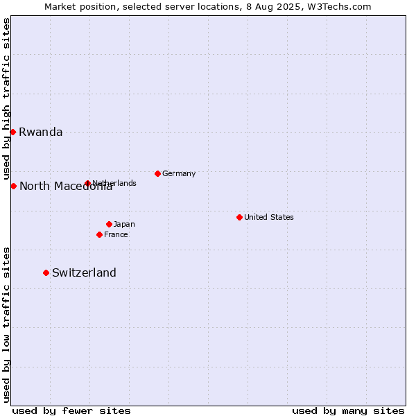 Market position of Switzerland vs. North Macedonia vs. Rwanda