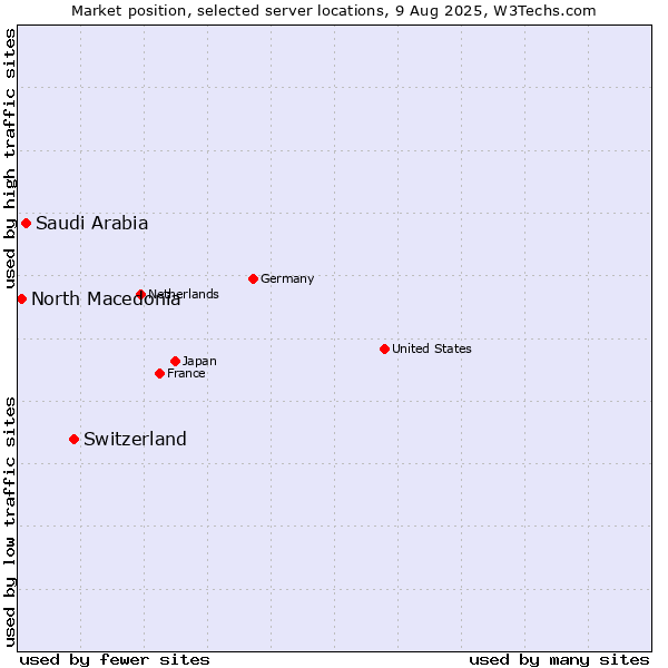 Market position of Switzerland vs. Saudi Arabia vs. North Macedonia
