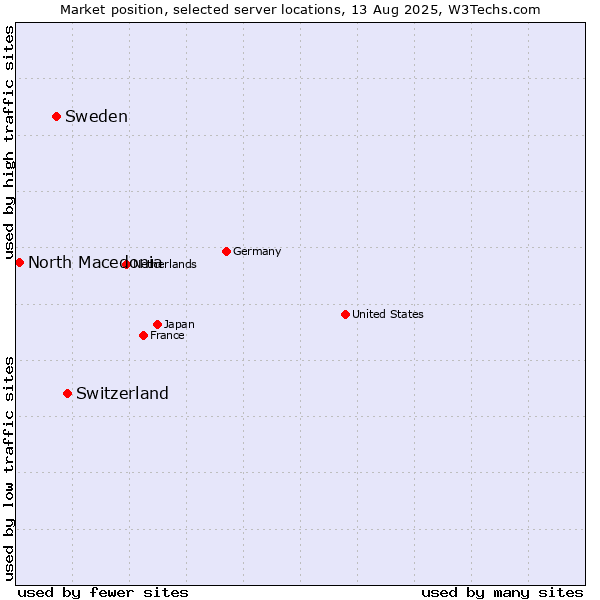 Market position of Switzerland vs. Sweden vs. North Macedonia