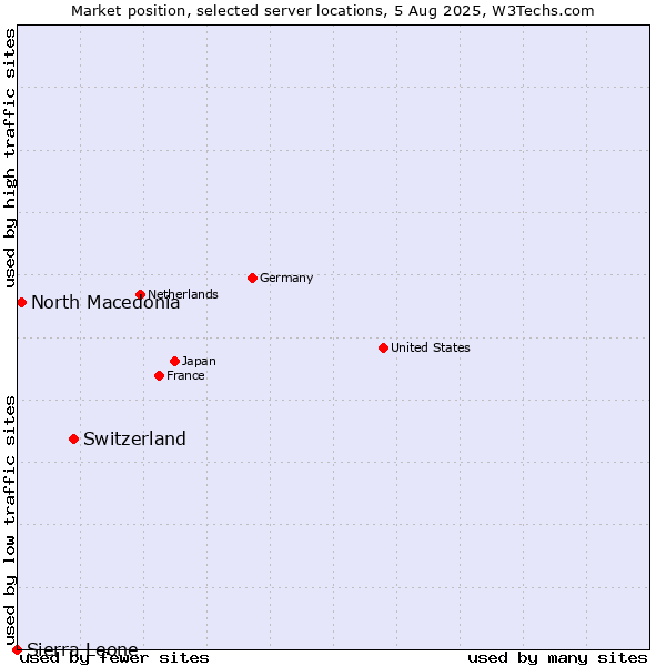 Market position of Switzerland vs. North Macedonia vs. Sierra Leone