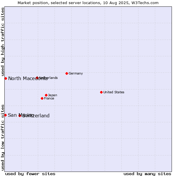 Market position of Switzerland vs. North Macedonia vs. San Marino