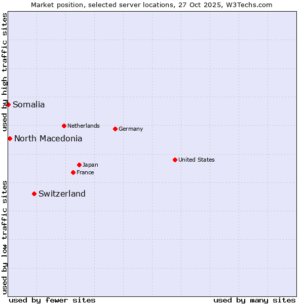 Market position of Switzerland vs. North Macedonia vs. Somalia