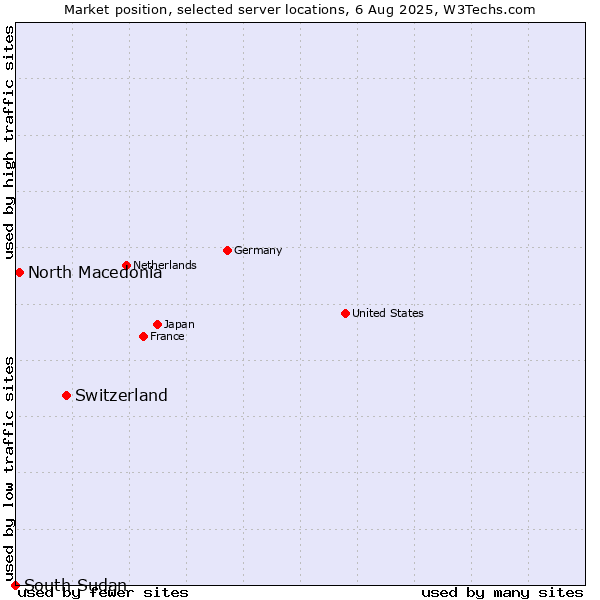 Market position of Switzerland vs. North Macedonia vs. South Sudan