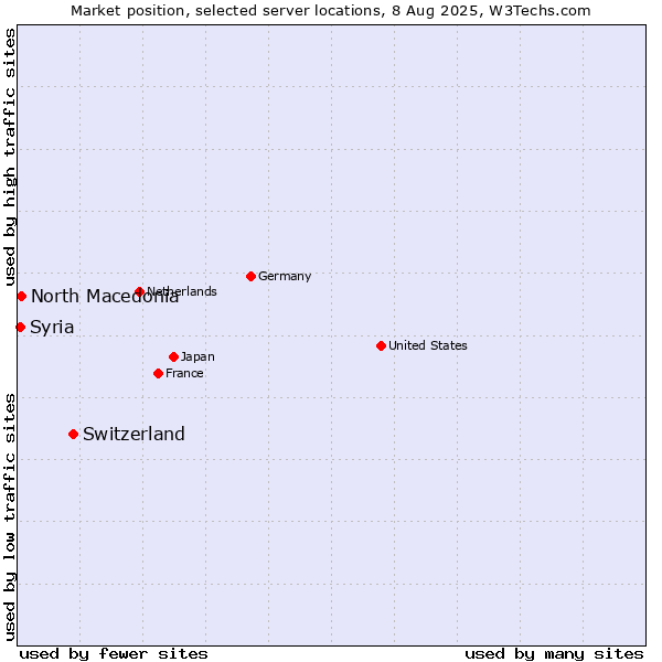 Market position of Switzerland vs. North Macedonia vs. Syria