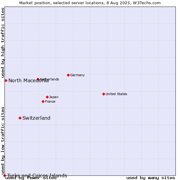 Market position of Switzerland vs. North Macedonia vs. Turks and Caicos Islands