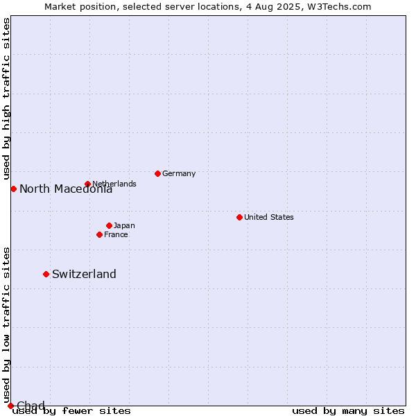 Market position of Switzerland vs. North Macedonia vs. Chad