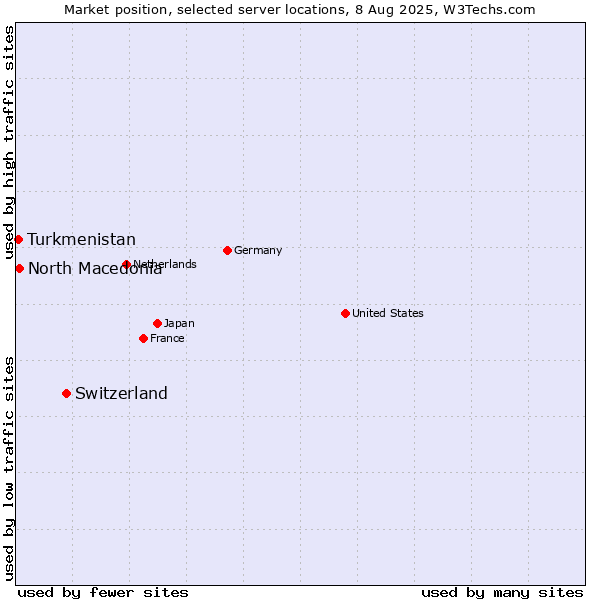 Market position of Switzerland vs. North Macedonia vs. Turkmenistan