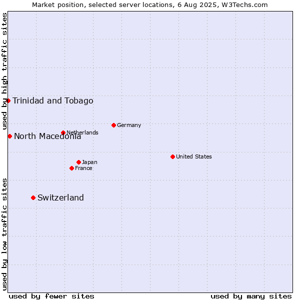 Market position of Switzerland vs. North Macedonia vs. Trinidad and Tobago