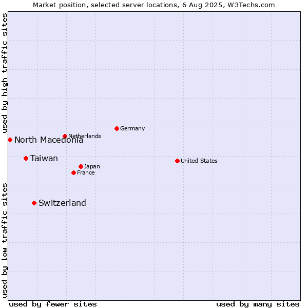 Market position of Switzerland vs. Taiwan vs. North Macedonia