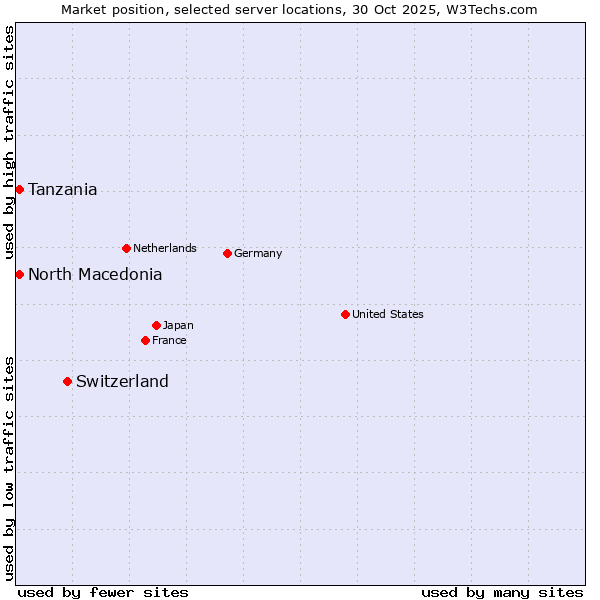 Market position of Switzerland vs. Tanzania vs. North Macedonia