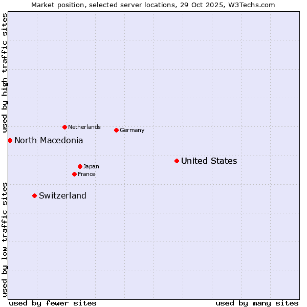 Market position of United States vs. Switzerland vs. North Macedonia