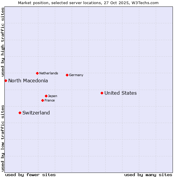 Market position of United States and territories vs. Switzerland vs. North Macedonia