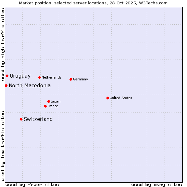 Market position of Switzerland vs. Uruguay vs. North Macedonia