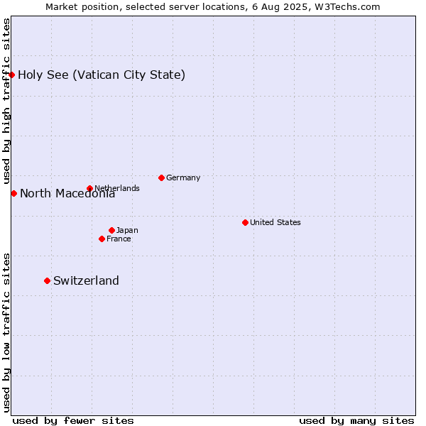 Market position of Switzerland vs. North Macedonia vs. Holy See (Vatican City State)