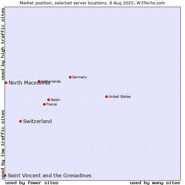Market position of Switzerland vs. North Macedonia vs. Saint Vincent and the Grenadines