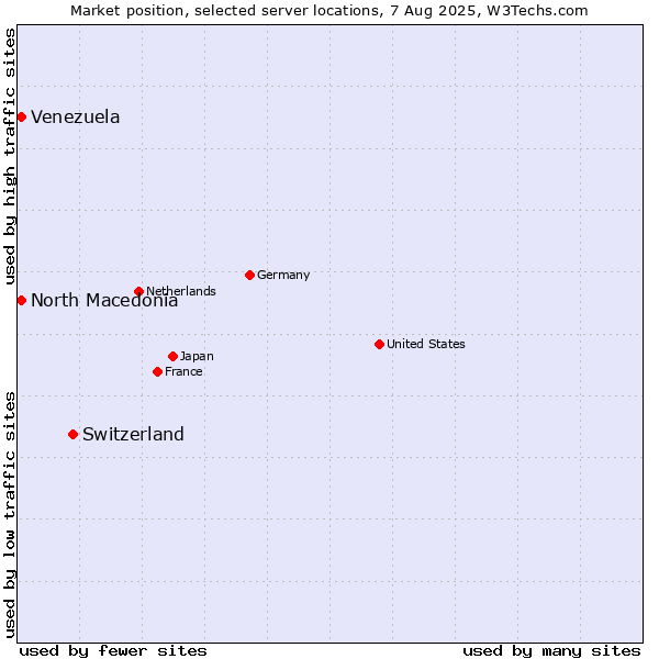 Market position of Switzerland vs. North Macedonia vs. Venezuela