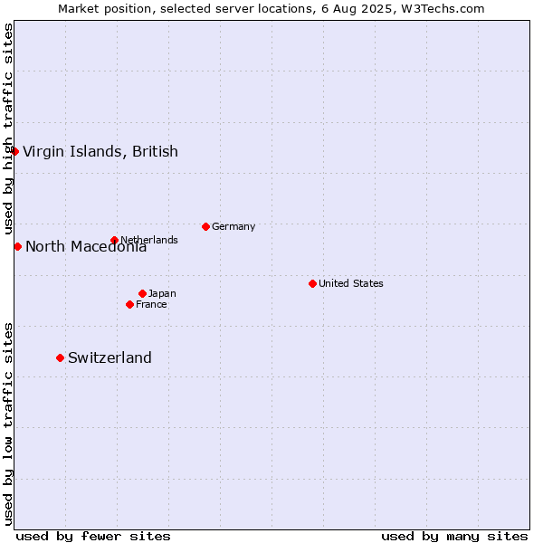 Market position of Switzerland vs. North Macedonia vs. Virgin Islands, British
